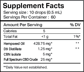 Supplement facts label for a hemp tincture showing 10 drops (0.5ml) serving size with 60 servings per container, featuring Hempseed Oil 428.75mg, D9 Distillate 1.25mg, CBN Isolate 5mg, and Full Spectrum CBD Crude 25mg per serving, with 5 calories per serving.
